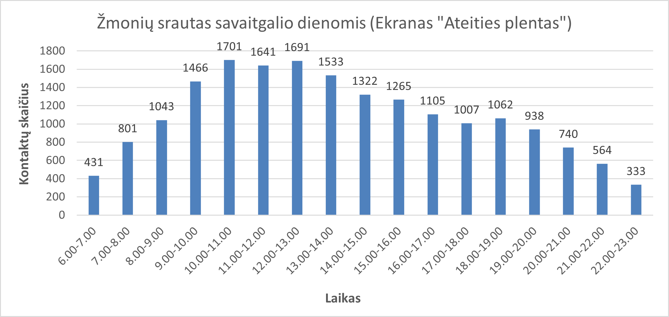 ACM kintamojo vaizdo ekranas ATEITIES PLENTAS informacija apie srautus