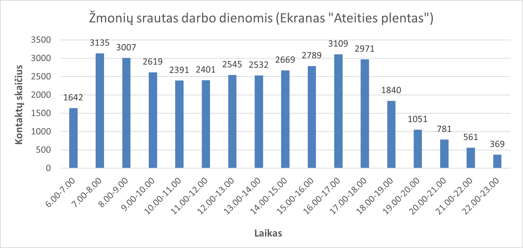 ACM kintamojo vaizdo ekranas ATEITIES PLENTAS informacija apie srautus