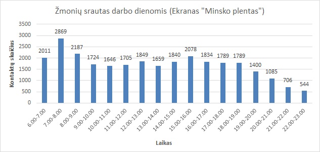 ACM kintamojo vaizdo ekranas MINSKO PLENTAS informacija apie srautus