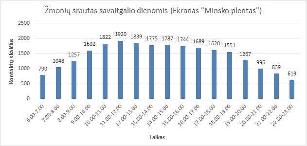 ACM kintamojo vaizdo ekranas MINSKO PLENTAS informacija apie srautus